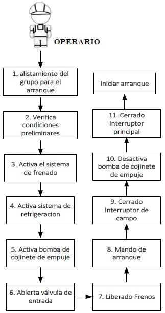  Pasos para el
arranque del grupo.
