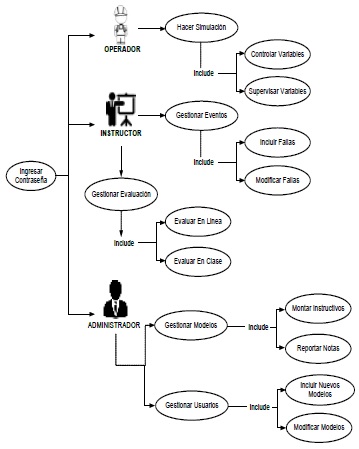 Casos de uso para
el simulador completo.