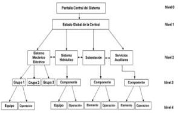 Niveles para el
SCADA