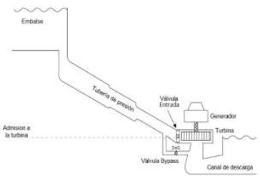  Esquemático para
el proceso de generación de energía eléctrica.