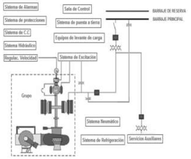  Sistemas del
proceso de generación.