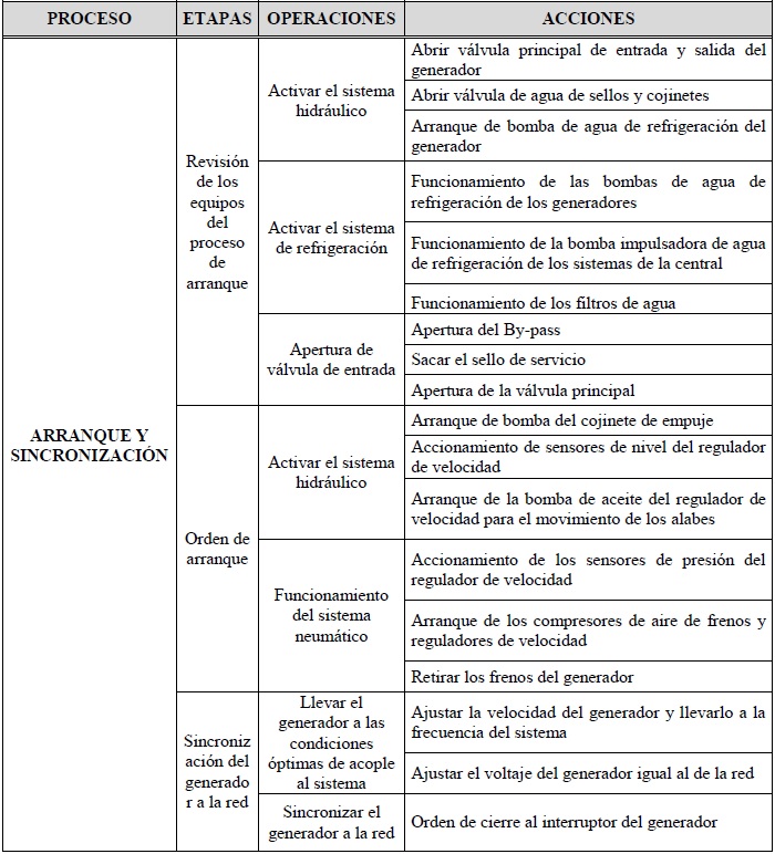 Arranque y Sincronización
del generador.