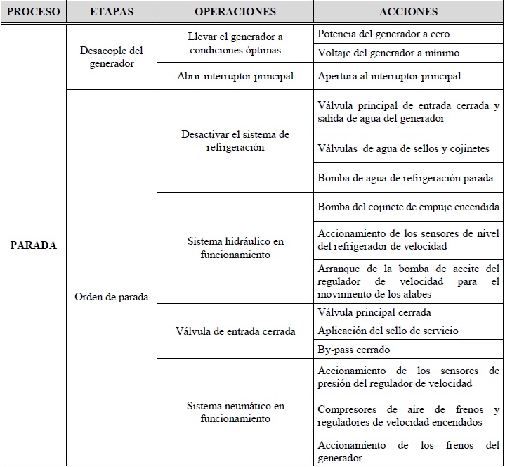 Parada del generador