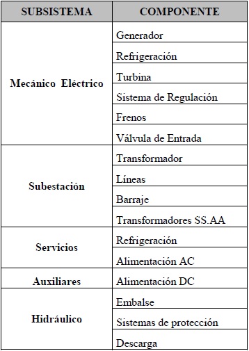 Componentes para el nivel
2.