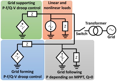 Types of inverters and topologies for microgrid applications