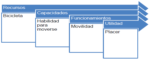 Proceso de
conversión de recursos en funcionamientos