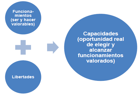Las
capacidades: libertades y funcionamientos