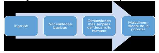 La evolución de las mediciones de pobreza
