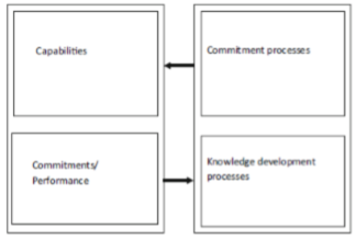 Uppsala Model (Vahlne and Johanson,
2017).