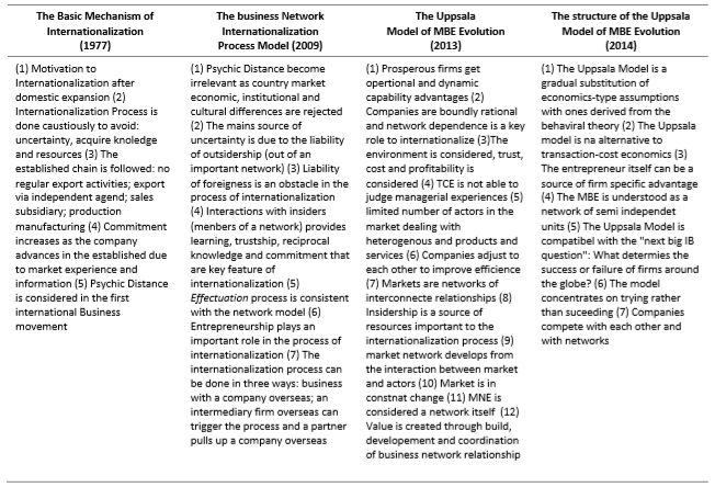 Changes in the Uppsala Model