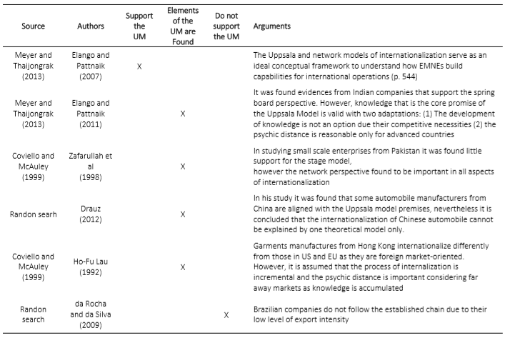 Application of
the Uppsala Model (UM) to EMNEs