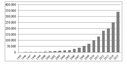 Evolution of CI&T’s Total Revenue (in BRL thousands)
