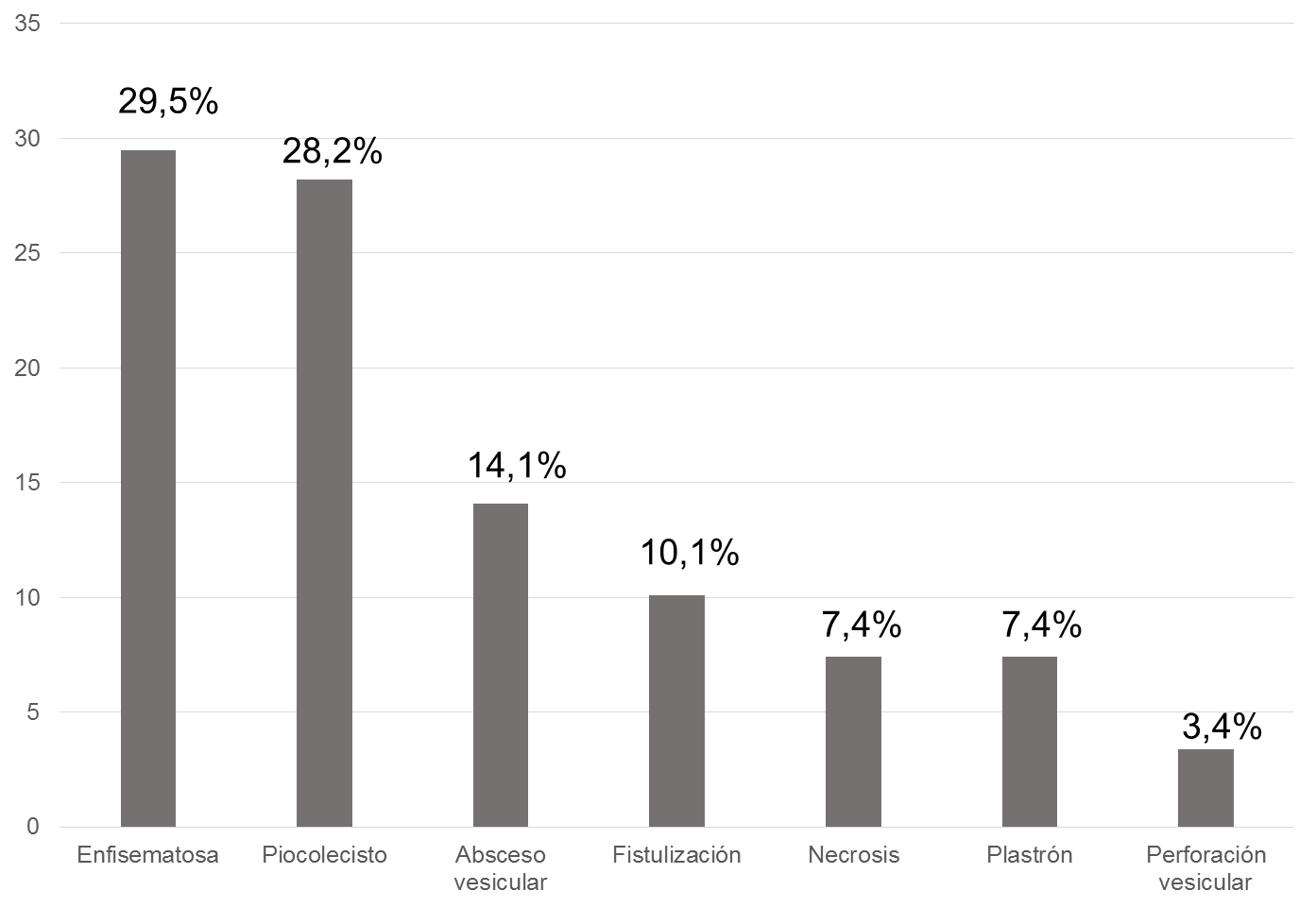 Complicaciones locales de los pacientes
con colecistitis aguda. Hospital
Vicente Corral Moscoso.