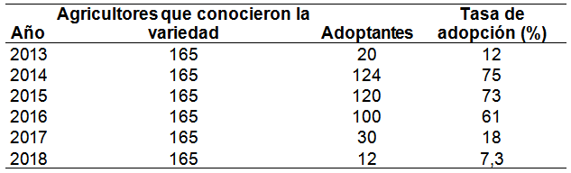 Comportamiento de adopción de la variedad de berenjena C015