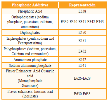 Phosphoric additives. The most important phosphates and derivatives