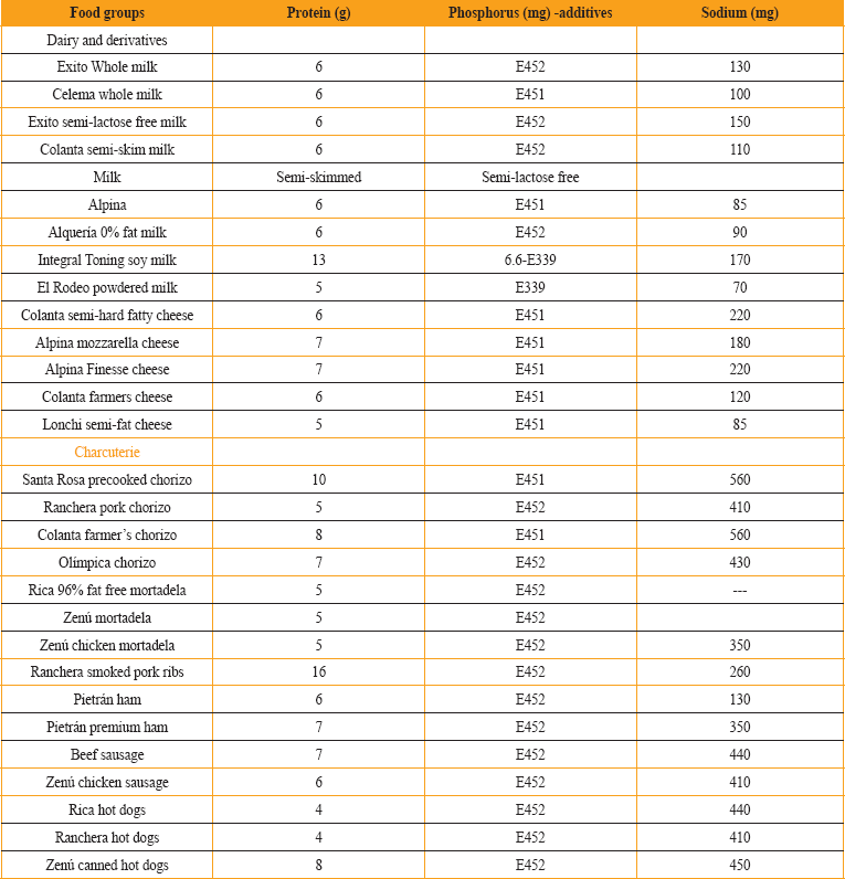 Presence of phosphate additives in basic foods in the family basket