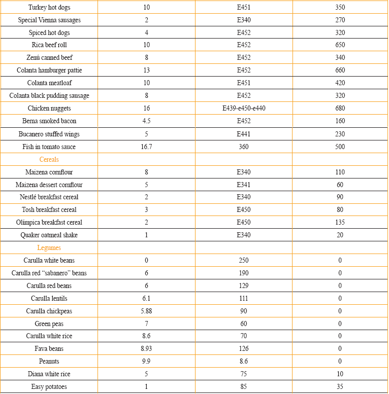 Presence of phosphate additives in basic foods in the family basket