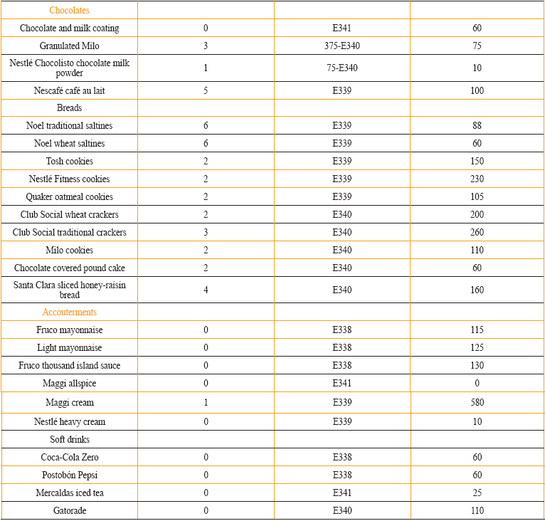 Presence of phosphate additives in basic foods in the family basket