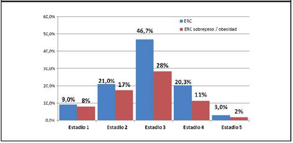 Comparaci&oacute;n de pacientes ERC con diferentes grados de sobrepeso/obesidad.