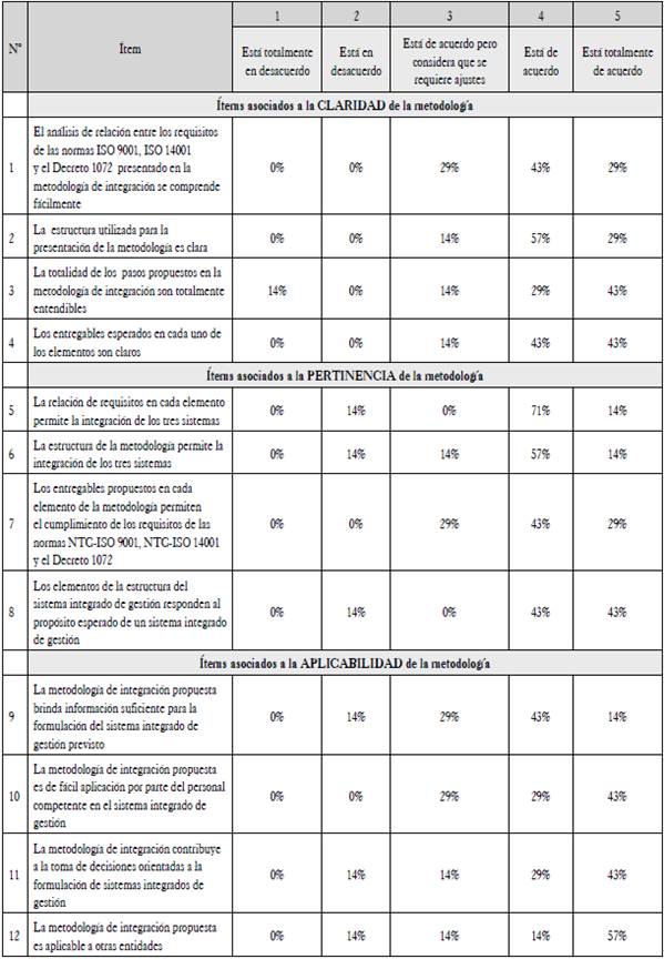 &Iacute;tems asociados a la CLARIDAD, PERTINENCIA y APLICABILIDAD de la metodolog&iacute;a