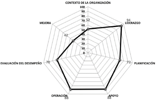 Nivel de implementaci&oacute;n de requisitos en la NTC-ISO 14001:2015 en la entidad bajo estudio.