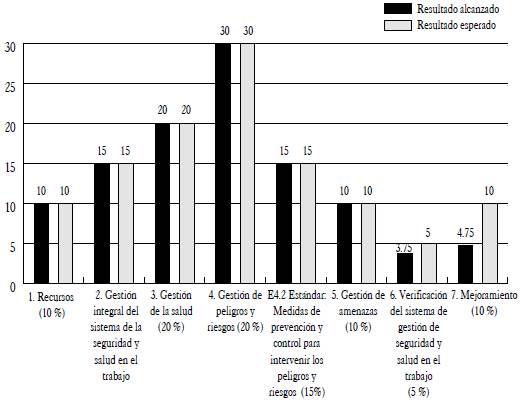 Nivel de implementaci&oacute;n de requisitos en el SGSST en la entidad bajo estudio.