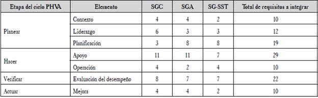 Total de requisitos a integrar de acuerdo con la estructura de alto nivel y el ciclo PHVA.