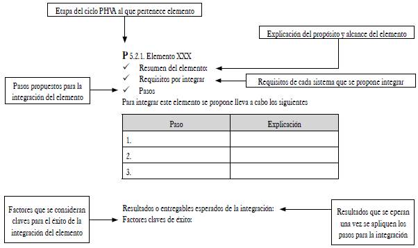 Total de requisitos a integrar de acuerdo con el ciclo PHVA.