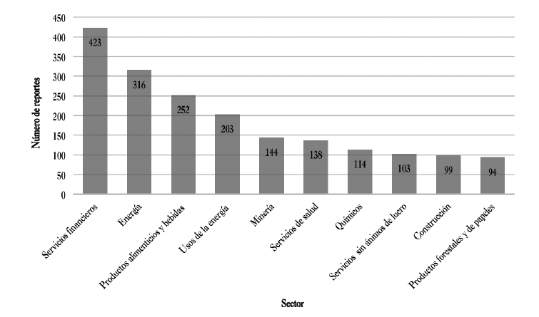 Sectores con mayor número de reportes entre 2010 y 1015 de las cinco economías latinoamericanas más grandes