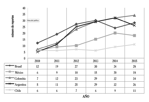 Evolución multinacionales 2010-2015