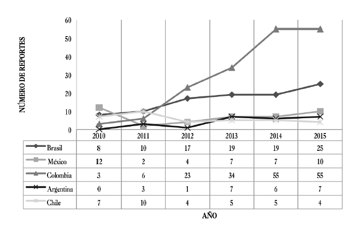Evolución pyme 2010-2015