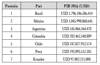 Listado de países de Latinoamérica por PIB en 2016