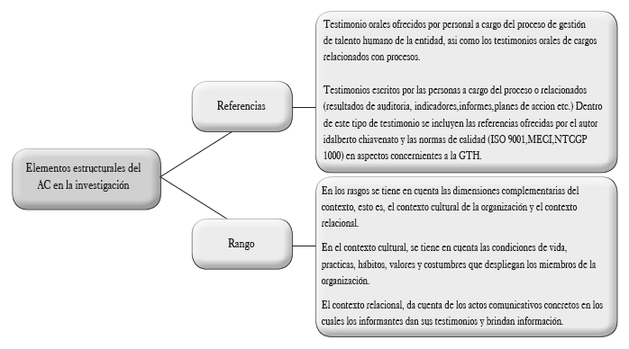 Elementos estructurales del AC