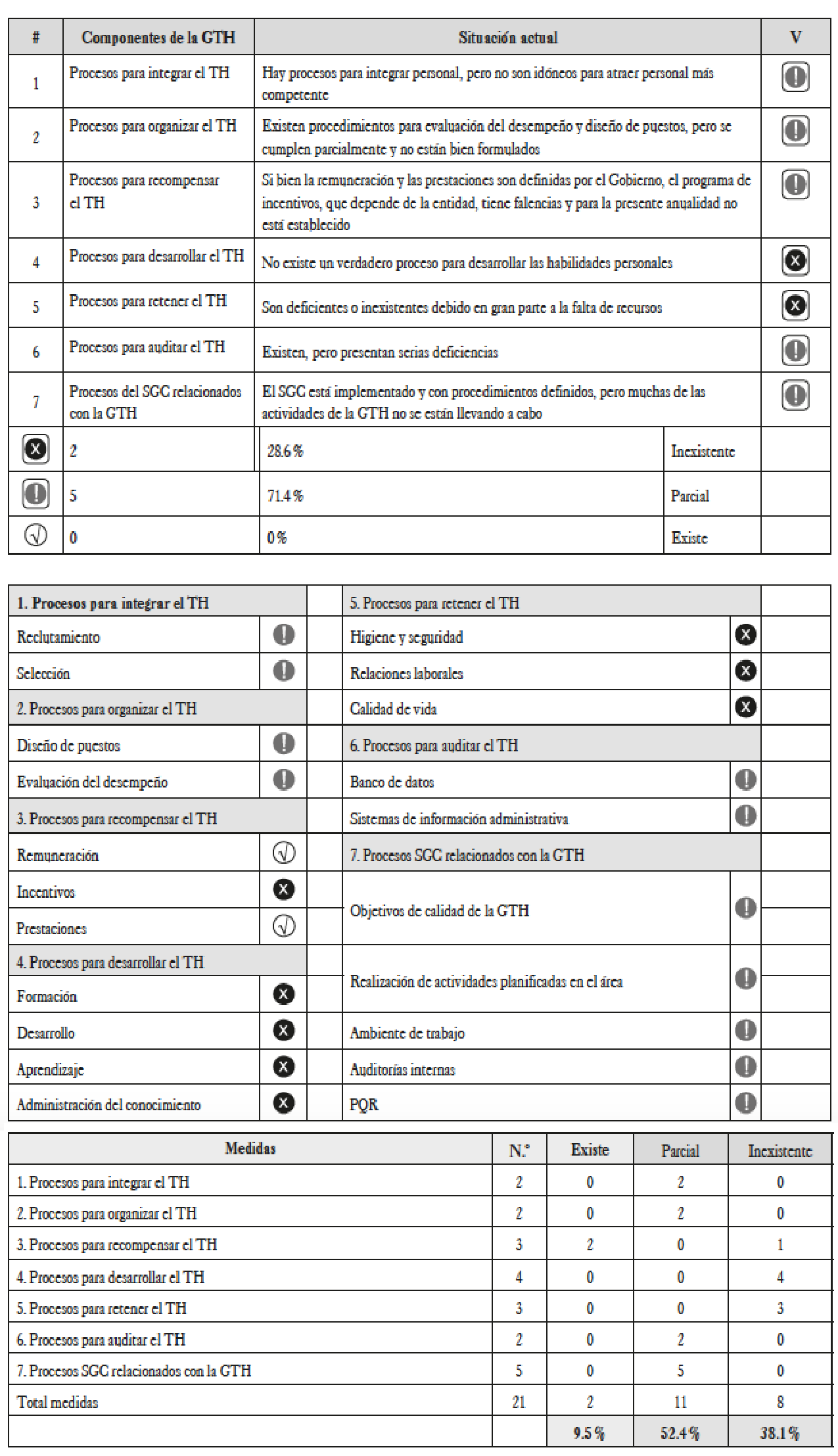 Resultados del diagn&oacute;stico (semaforizaci&oacute;n)