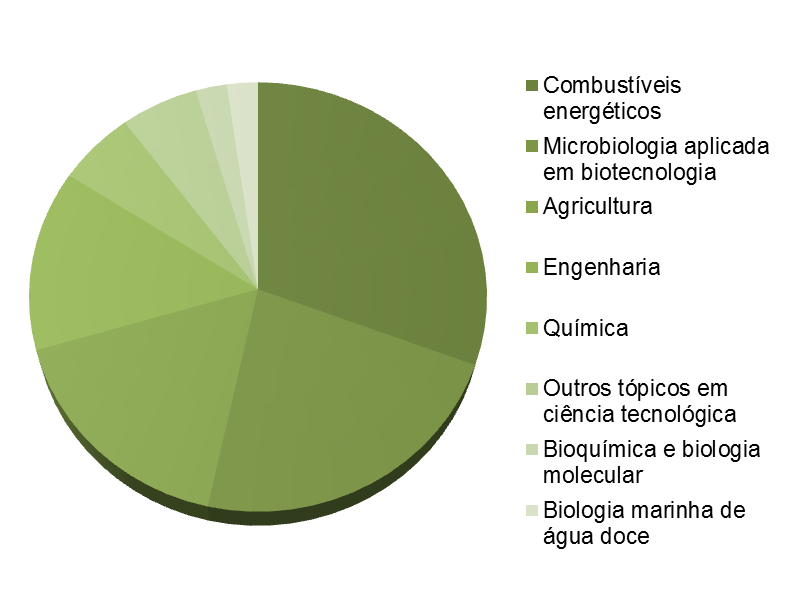 Percentual da contribui&ccedil;&atilde;o das diferentes &aacute;reas de pesquisa.
