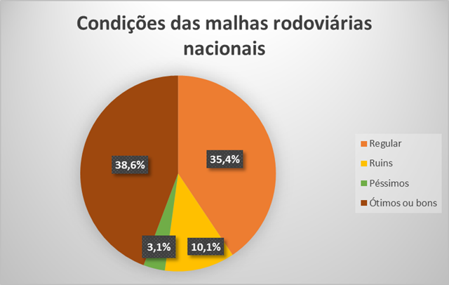  Condições das malhas rodoviárias nacionais