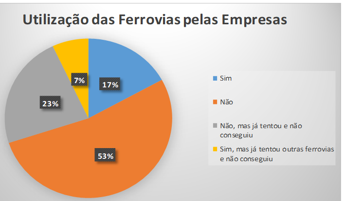 Utilização das ferrovias pelas empresas