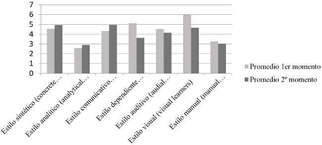 Estilos de aprendizaje encontrados en la segunda del cuestionario de Estilos de Aprendizaje (Navarro, 2009)