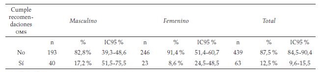 Cumplimiento de las recomendaciones de actividad física
según la Organización Mundial de la Salud, OMS 2010