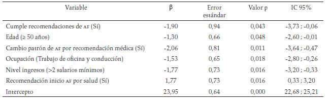 Modelo de regresión que explica la asociación entre el
cumplimiento de las recomendaciones de actividad física de la OMS y el estrés psicológico percibido