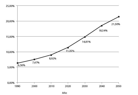 Porcentaje de poblaci&oacute;n mayor de 60 a&ntilde;os en M&eacute;xico, 1990-2050