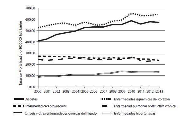 Tasas de mortalidad masculinas por principales causas de muerte en mayores
de 60 a&ntilde;os, M&eacute;xico