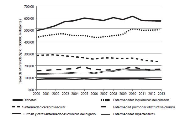 Tasas de mortalidad femeninas por principales causas de muerte en mayores de
60 a&ntilde;os, M&eacute;xico