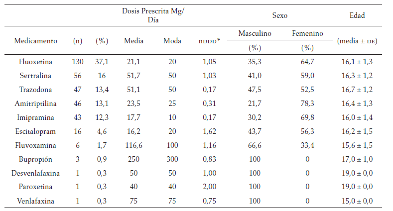 Patrón de prescripción de los fármacos antidepresivos
utilizados en 350 pacientes adolescentes afiliados a un asegurador del sistema
de salud en Colombia, 2015-2016