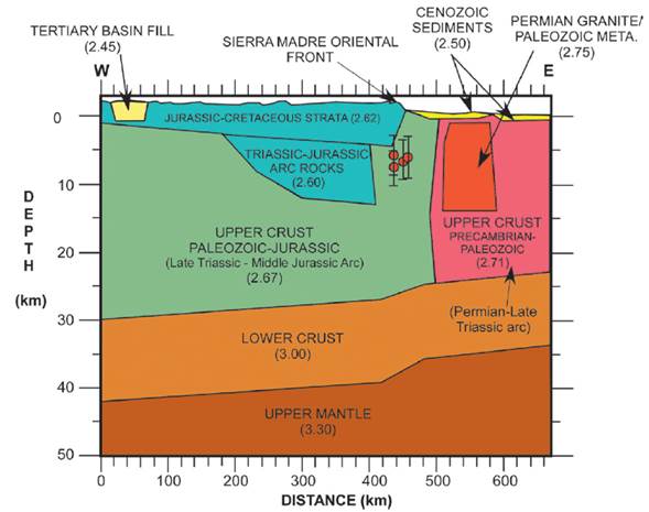2.5-D gravity model along profile A - A' (Figure 1) from Bartolini and Mickus (2001) that crosses the southern part of the state of Nuevo Le&oacute;n. The numbers in parentheses represent the bodies' average density in gm/cc. We have projected the locations of the four best-recorded earthquakes from the seismic sequence of July to December 2012 on to the section. The error bars indicate depth uncertainty.