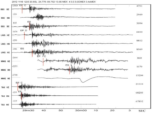 Seismograms for the event of 16 November, 12:29, Mc3.0. The HE component of MNIG was not well recorded due to instrumental problems.