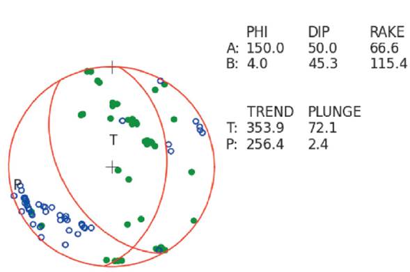 Composite focal mechanism obtained from the relocated 52 events of seismic sequence from July to December 2012 using the FOCMEC routine. Solid green dots are compressional and the open blue dots are dilatational first motions.