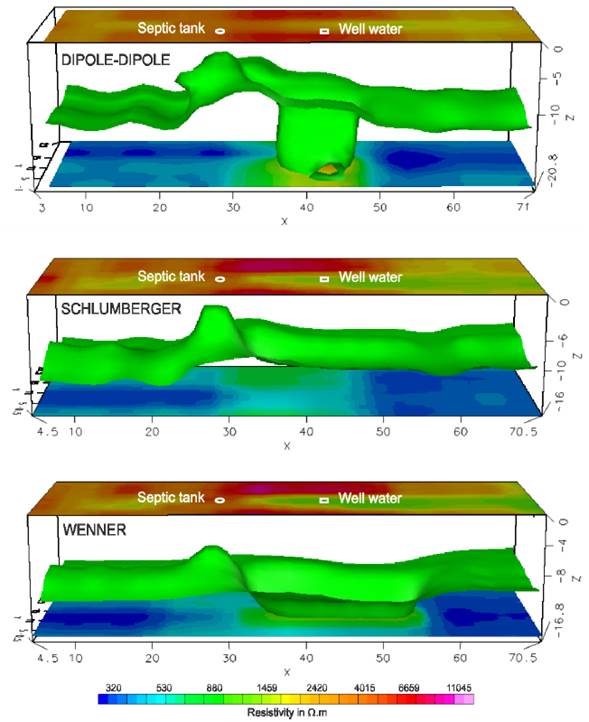 3D Surfaces of isovalues of 620 (.m for the acquisition arrays in study, with position in the surface of the septic tank and of the supply well (distances in meters).