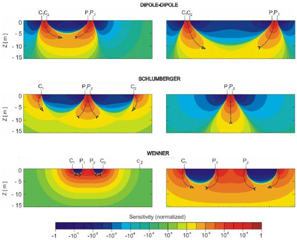 Sections of sensibility normalized for the arrays under study, with main vectors of electrical field propagation (Modified from Knödel et al., 2007).