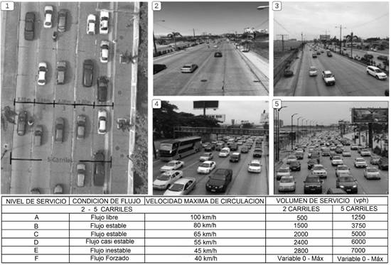Representación fotográfica del nivel de servicio (NS): (1) vista superior, (2) Av. PMG sentido Norte–Sur, NS-A; (3) calzada sentido Sur–Norte NS-A, B; (4,5) NS-D, F.
